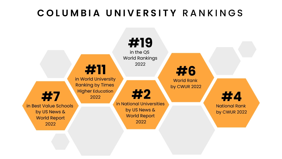 Columbia University Qs Ranking, Tuition Fee, and Course Details