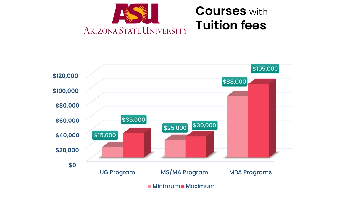 Arizona State University Admission application, fees and World Ranking