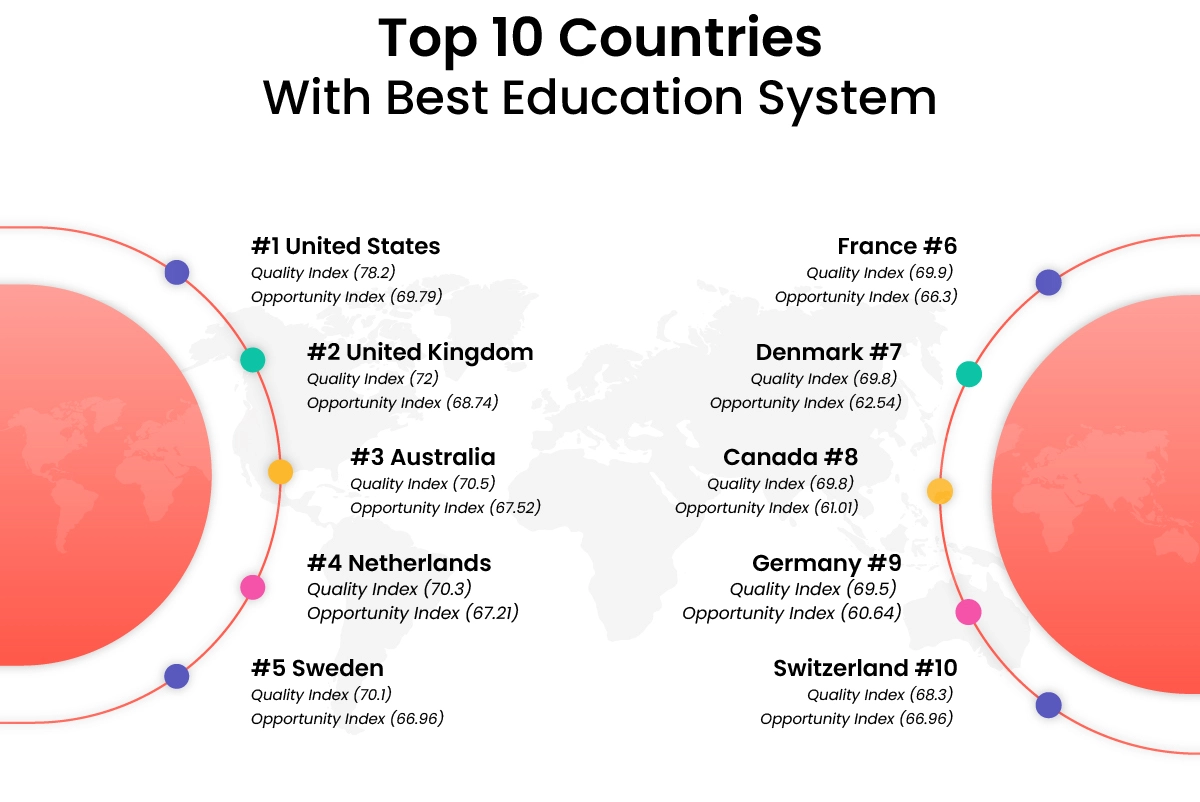Best Education System in the World Top 10 countries