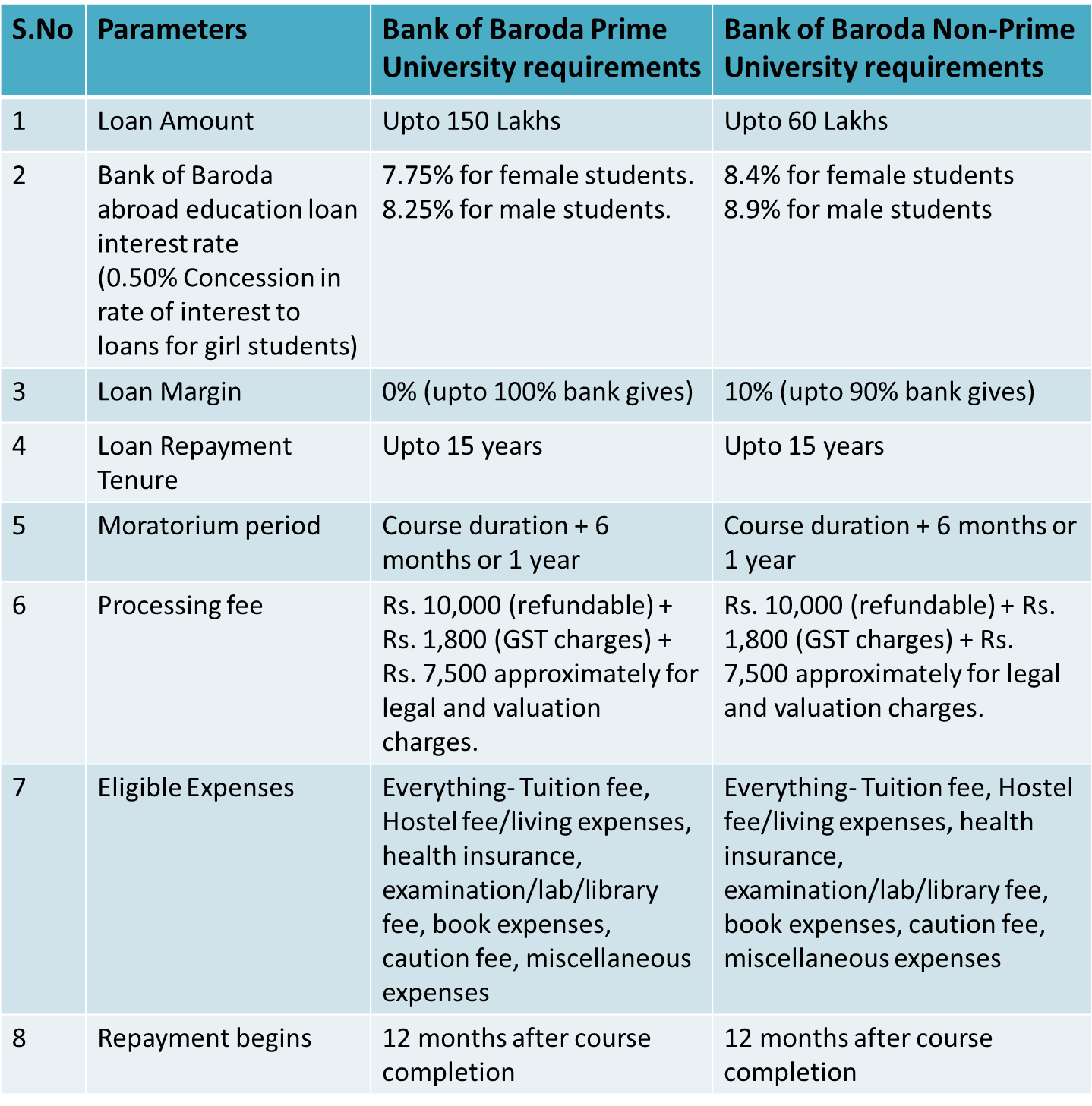 bank-of-baroda-education-loan-for-abroad-studies-an-overview